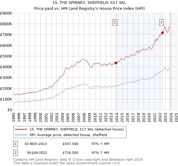 15, THE SPINNEY, SHEFFIELD, S17 3AL: Price paid vs HM Land Registry's House Price Index