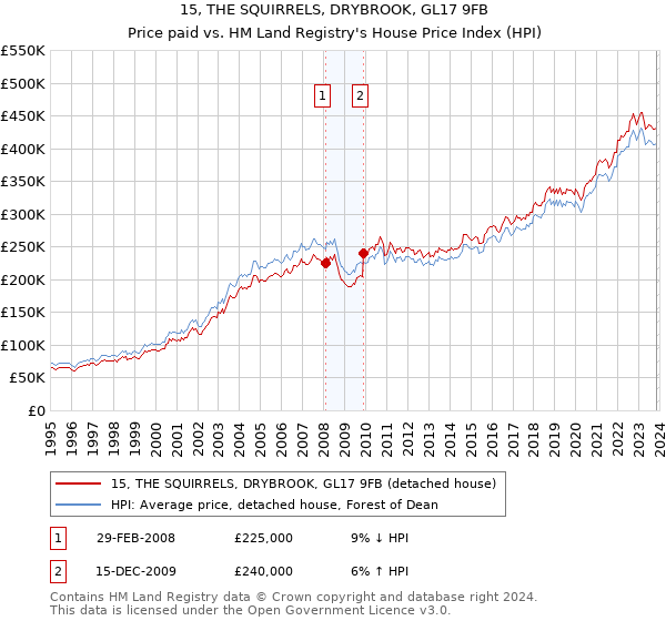 15, THE SQUIRRELS, DRYBROOK, GL17 9FB: Price paid vs HM Land Registry's House Price Index