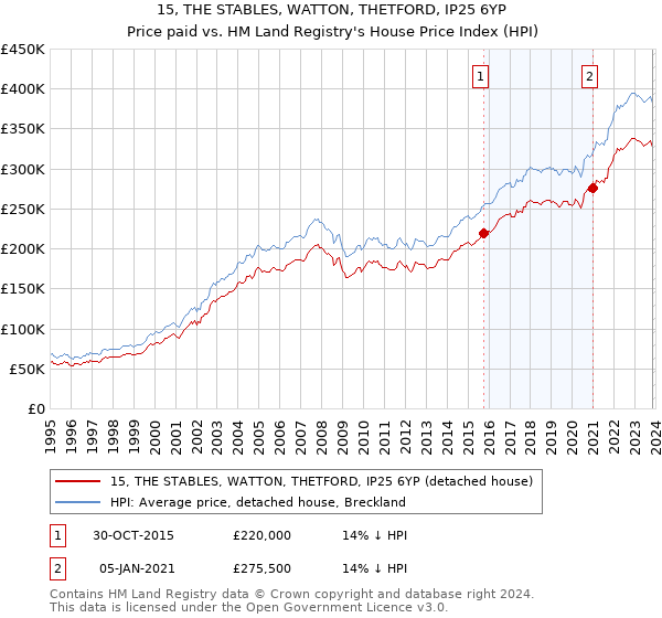 15, THE STABLES, WATTON, THETFORD, IP25 6YP: Price paid vs HM Land Registry's House Price Index