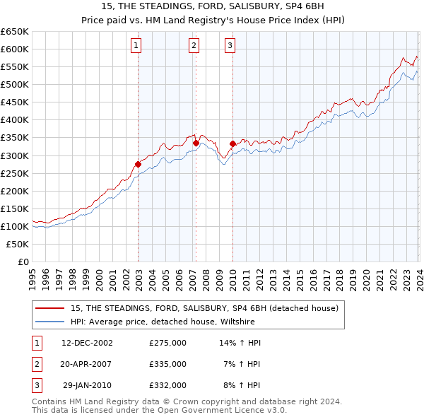 15, THE STEADINGS, FORD, SALISBURY, SP4 6BH: Price paid vs HM Land Registry's House Price Index