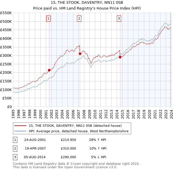 15, THE STOOK, DAVENTRY, NN11 0SB: Price paid vs HM Land Registry's House Price Index