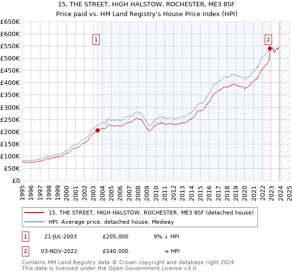 15, THE STREET, HIGH HALSTOW, ROCHESTER, ME3 8SF: Price paid vs HM Land Registry's House Price Index