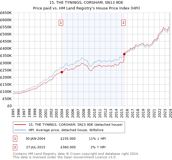 15, THE TYNINGS, CORSHAM, SN13 9DE: Price paid vs HM Land Registry's House Price Index