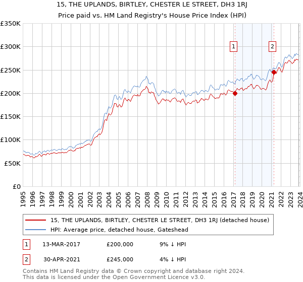 15, THE UPLANDS, BIRTLEY, CHESTER LE STREET, DH3 1RJ: Price paid vs HM Land Registry's House Price Index