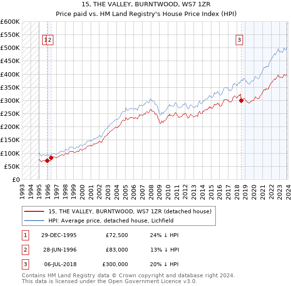 15, THE VALLEY, BURNTWOOD, WS7 1ZR: Price paid vs HM Land Registry's House Price Index