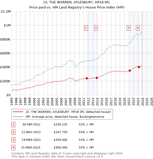15, THE WARREN, AYLESBURY, HP18 0FL: Price paid vs HM Land Registry's House Price Index