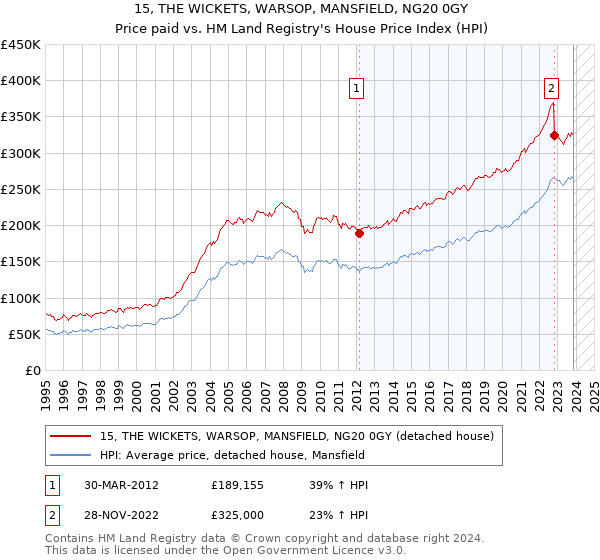 15, THE WICKETS, WARSOP, MANSFIELD, NG20 0GY: Price paid vs HM Land Registry's House Price Index