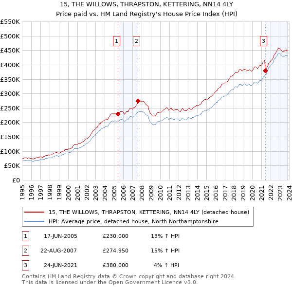 15, THE WILLOWS, THRAPSTON, KETTERING, NN14 4LY: Price paid vs HM Land Registry's House Price Index