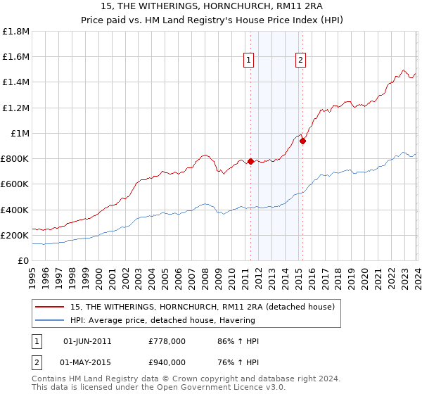 15, THE WITHERINGS, HORNCHURCH, RM11 2RA: Price paid vs HM Land Registry's House Price Index