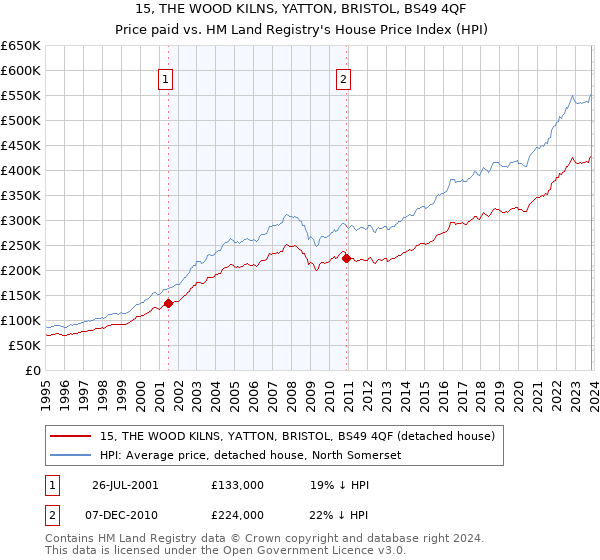 15, THE WOOD KILNS, YATTON, BRISTOL, BS49 4QF: Price paid vs HM Land Registry's House Price Index