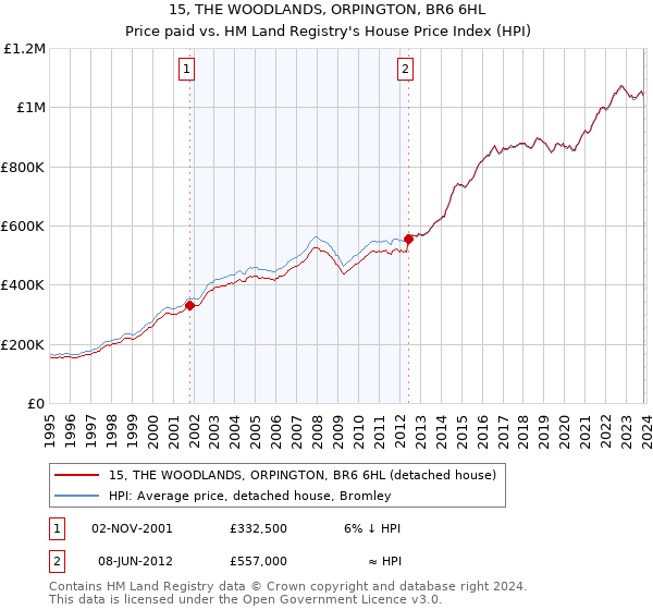 15, THE WOODLANDS, ORPINGTON, BR6 6HL: Price paid vs HM Land Registry's House Price Index