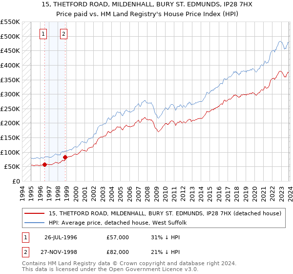 15, THETFORD ROAD, MILDENHALL, BURY ST. EDMUNDS, IP28 7HX: Price paid vs HM Land Registry's House Price Index