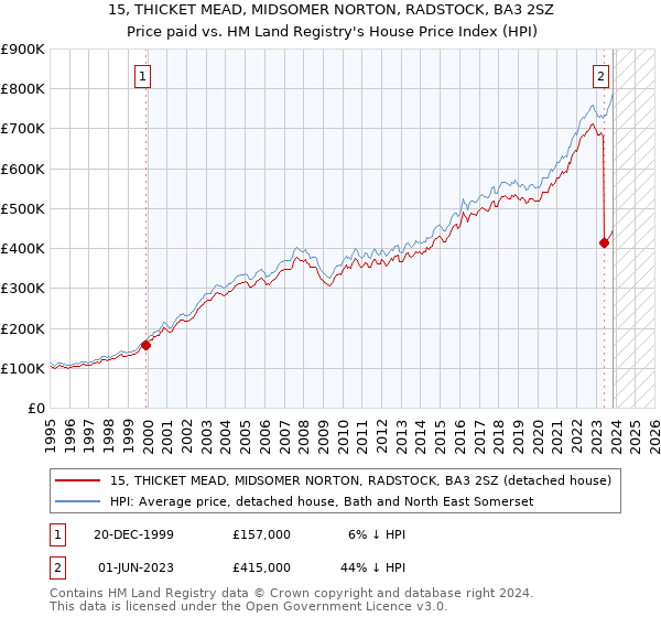 15, THICKET MEAD, MIDSOMER NORTON, RADSTOCK, BA3 2SZ: Price paid vs HM Land Registry's House Price Index