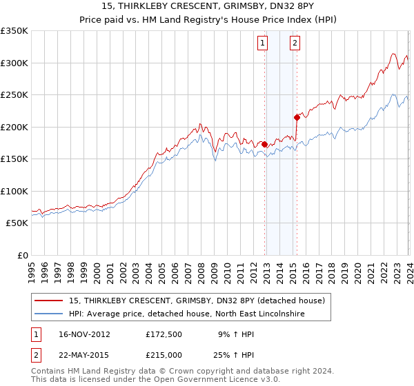 15, THIRKLEBY CRESCENT, GRIMSBY, DN32 8PY: Price paid vs HM Land Registry's House Price Index