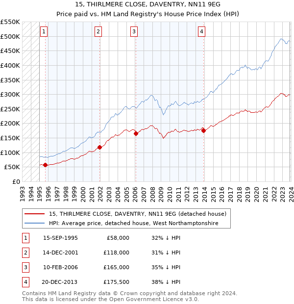 15, THIRLMERE CLOSE, DAVENTRY, NN11 9EG: Price paid vs HM Land Registry's House Price Index