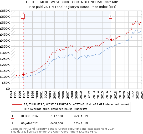 15, THIRLMERE, WEST BRIDGFORD, NOTTINGHAM, NG2 6RP: Price paid vs HM Land Registry's House Price Index