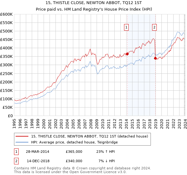 15, THISTLE CLOSE, NEWTON ABBOT, TQ12 1ST: Price paid vs HM Land Registry's House Price Index
