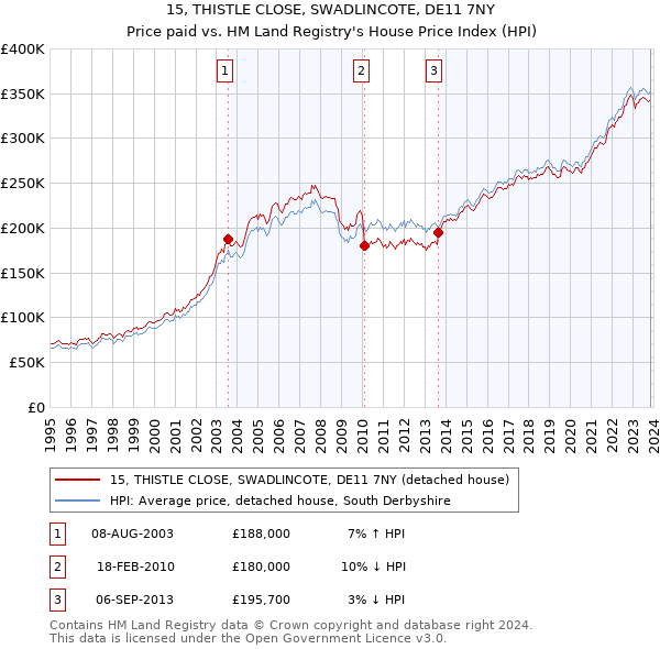 15, THISTLE CLOSE, SWADLINCOTE, DE11 7NY: Price paid vs HM Land Registry's House Price Index