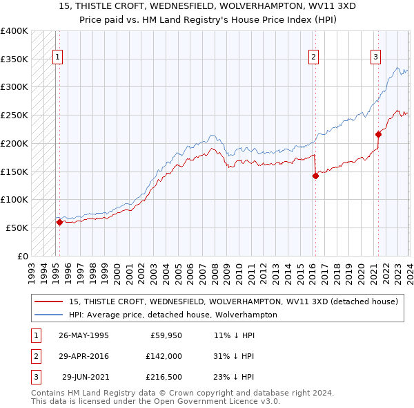 15, THISTLE CROFT, WEDNESFIELD, WOLVERHAMPTON, WV11 3XD: Price paid vs HM Land Registry's House Price Index