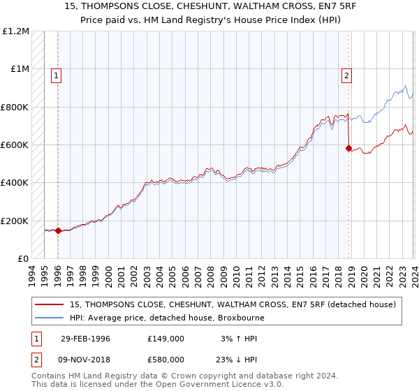 15, THOMPSONS CLOSE, CHESHUNT, WALTHAM CROSS, EN7 5RF: Price paid vs HM Land Registry's House Price Index