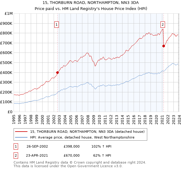15, THORBURN ROAD, NORTHAMPTON, NN3 3DA: Price paid vs HM Land Registry's House Price Index