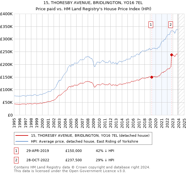 15, THORESBY AVENUE, BRIDLINGTON, YO16 7EL: Price paid vs HM Land Registry's House Price Index