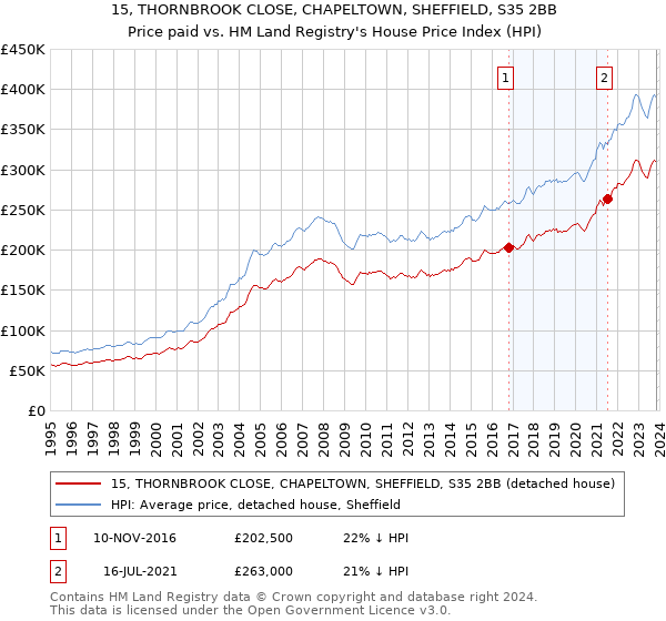 15, THORNBROOK CLOSE, CHAPELTOWN, SHEFFIELD, S35 2BB: Price paid vs HM Land Registry's House Price Index