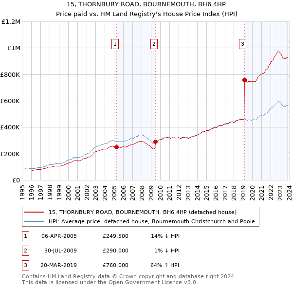 15, THORNBURY ROAD, BOURNEMOUTH, BH6 4HP: Price paid vs HM Land Registry's House Price Index