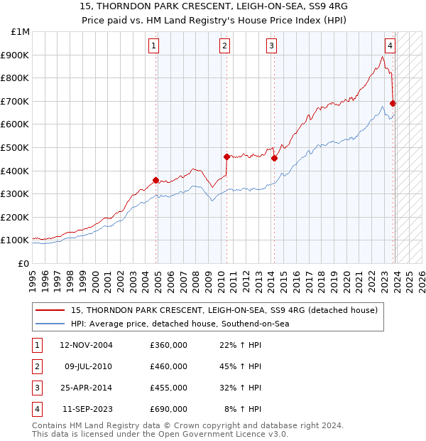 15, THORNDON PARK CRESCENT, LEIGH-ON-SEA, SS9 4RG: Price paid vs HM Land Registry's House Price Index