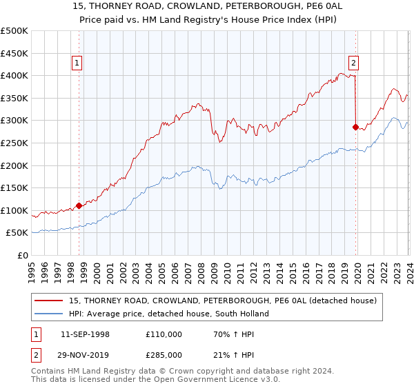15, THORNEY ROAD, CROWLAND, PETERBOROUGH, PE6 0AL: Price paid vs HM Land Registry's House Price Index