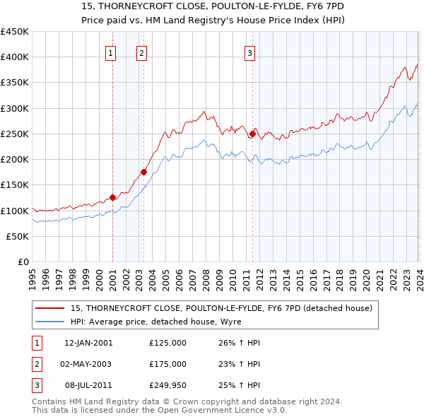 15, THORNEYCROFT CLOSE, POULTON-LE-FYLDE, FY6 7PD: Price paid vs HM Land Registry's House Price Index