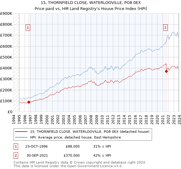 15, THORNFIELD CLOSE, WATERLOOVILLE, PO8 0EX: Price paid vs HM Land Registry's House Price Index