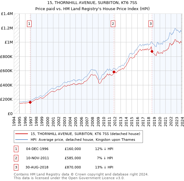 15, THORNHILL AVENUE, SURBITON, KT6 7SS: Price paid vs HM Land Registry's House Price Index