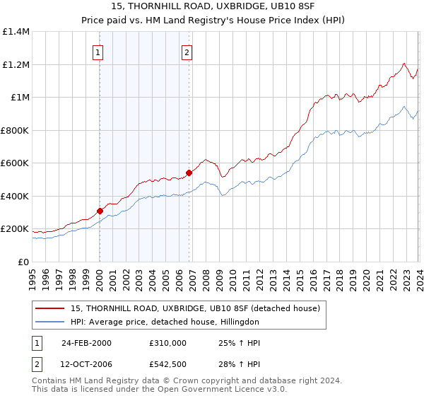 15, THORNHILL ROAD, UXBRIDGE, UB10 8SF: Price paid vs HM Land Registry's House Price Index