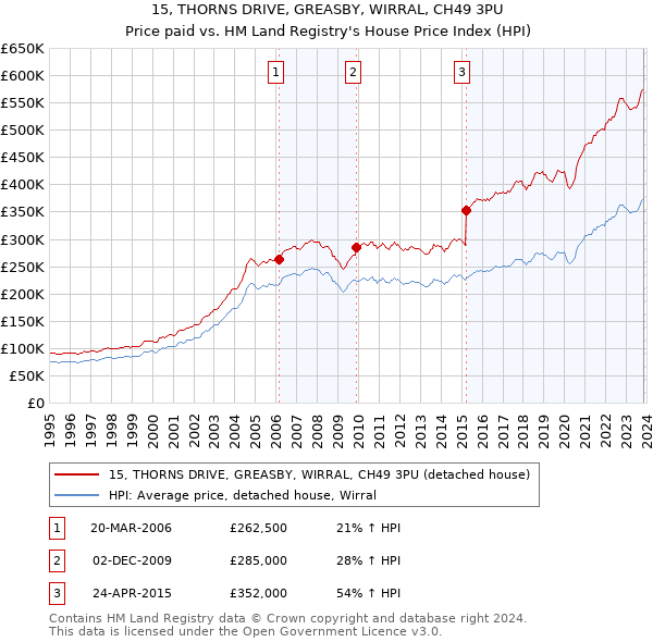 15, THORNS DRIVE, GREASBY, WIRRAL, CH49 3PU: Price paid vs HM Land Registry's House Price Index