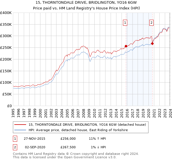 15, THORNTONDALE DRIVE, BRIDLINGTON, YO16 6GW: Price paid vs HM Land Registry's House Price Index