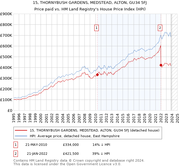 15, THORNYBUSH GARDENS, MEDSTEAD, ALTON, GU34 5FJ: Price paid vs HM Land Registry's House Price Index