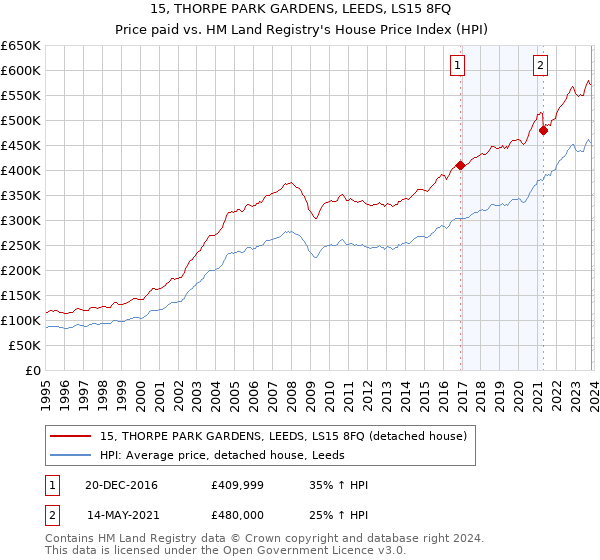 15, THORPE PARK GARDENS, LEEDS, LS15 8FQ: Price paid vs HM Land Registry's House Price Index