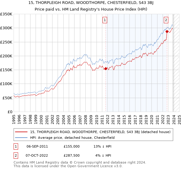 15, THORPLEIGH ROAD, WOODTHORPE, CHESTERFIELD, S43 3BJ: Price paid vs HM Land Registry's House Price Index
