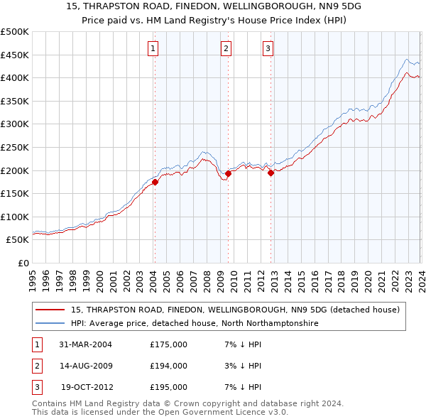 15, THRAPSTON ROAD, FINEDON, WELLINGBOROUGH, NN9 5DG: Price paid vs HM Land Registry's House Price Index