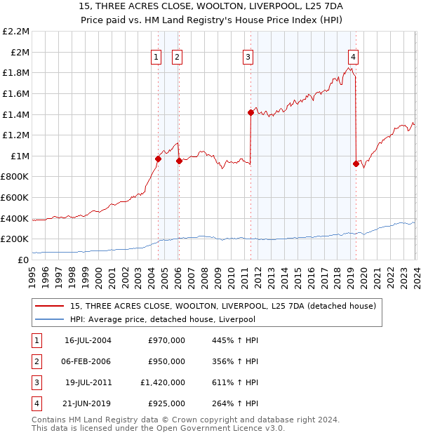 15, THREE ACRES CLOSE, WOOLTON, LIVERPOOL, L25 7DA: Price paid vs HM Land Registry's House Price Index
