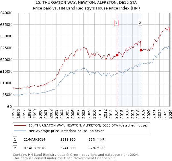 15, THURGATON WAY, NEWTON, ALFRETON, DE55 5TA: Price paid vs HM Land Registry's House Price Index
