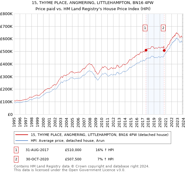 15, THYME PLACE, ANGMERING, LITTLEHAMPTON, BN16 4PW: Price paid vs HM Land Registry's House Price Index