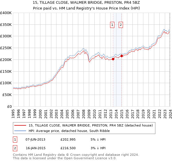15, TILLAGE CLOSE, WALMER BRIDGE, PRESTON, PR4 5BZ: Price paid vs HM Land Registry's House Price Index