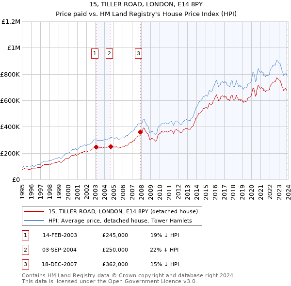 15, TILLER ROAD, LONDON, E14 8PY: Price paid vs HM Land Registry's House Price Index