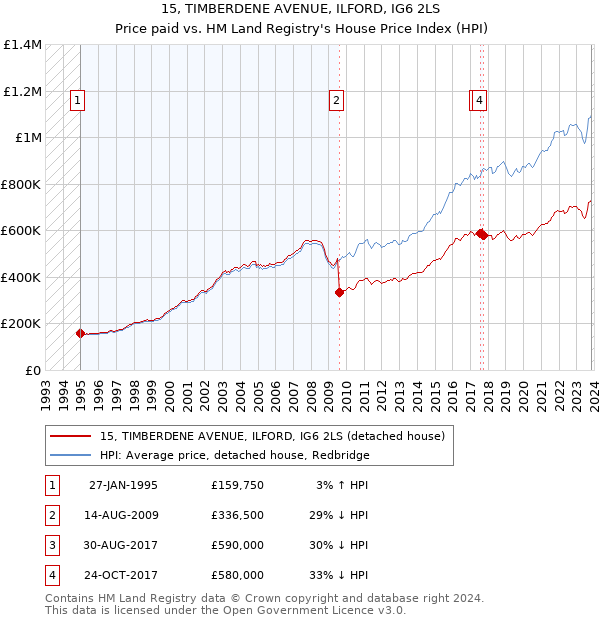15, TIMBERDENE AVENUE, ILFORD, IG6 2LS: Price paid vs HM Land Registry's House Price Index