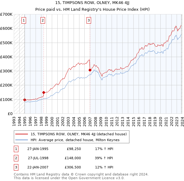15, TIMPSONS ROW, OLNEY, MK46 4JJ: Price paid vs HM Land Registry's House Price Index