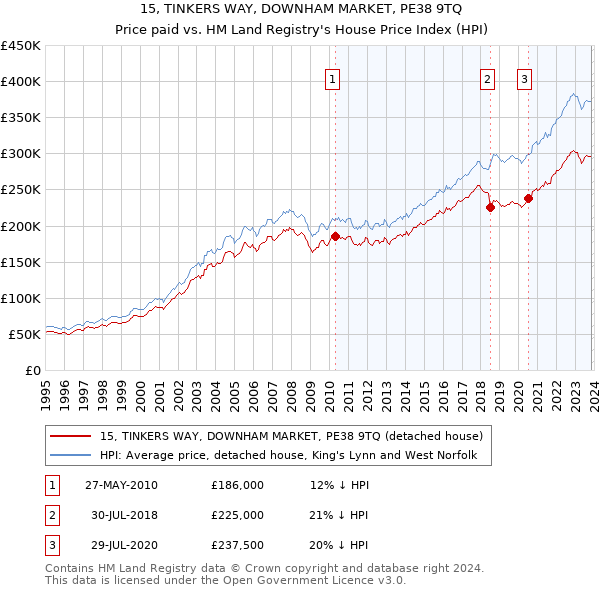 15, TINKERS WAY, DOWNHAM MARKET, PE38 9TQ: Price paid vs HM Land Registry's House Price Index
