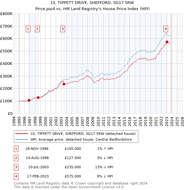 15, TIPPETT DRIVE, SHEFFORD, SG17 5RW: Price paid vs HM Land Registry's House Price Index