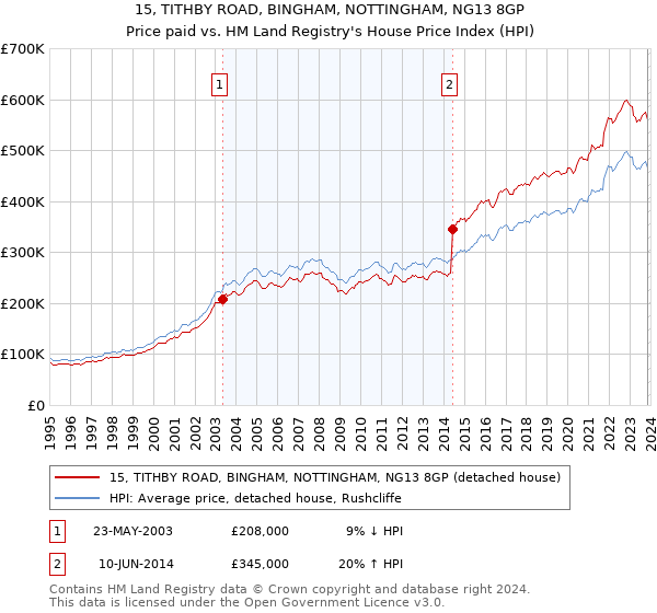 15, TITHBY ROAD, BINGHAM, NOTTINGHAM, NG13 8GP: Price paid vs HM Land Registry's House Price Index